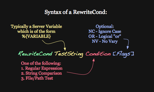 Syntax of the RewriteCond directive